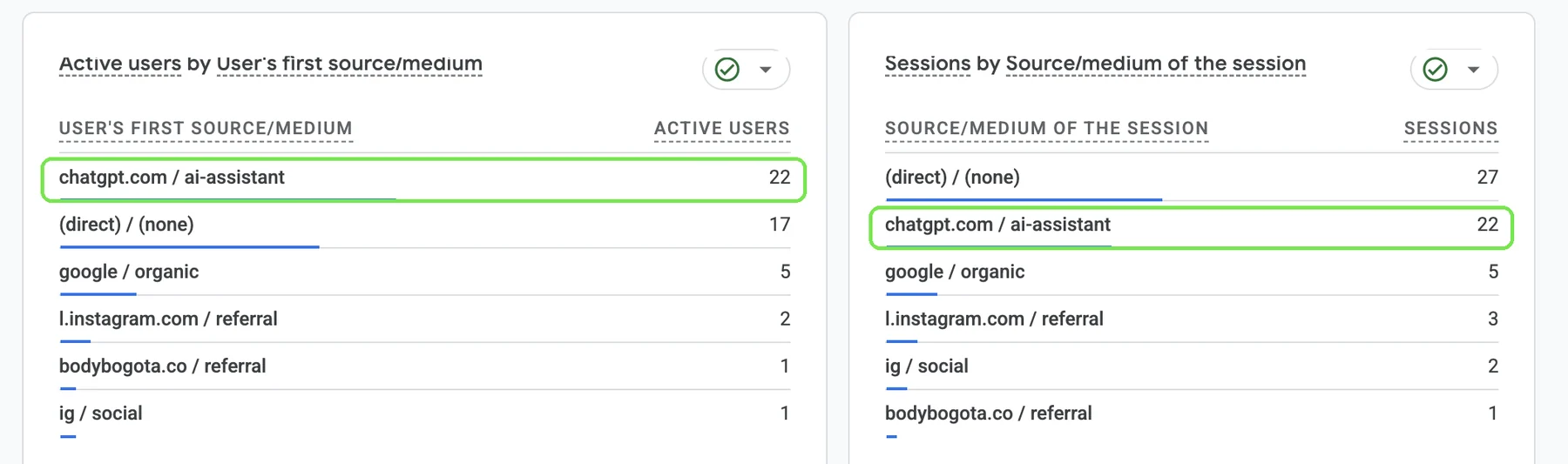 Google Analytics: ChatGPT as the top source of new users (chatgpt.com / ai-assistant), ahead of direct traffic and Google.