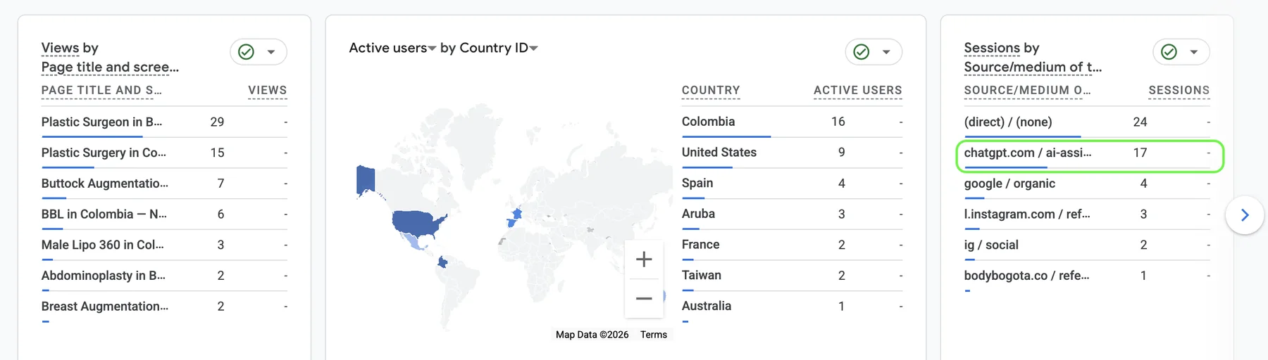 Google Analytics: most viewed pages, visitor countries (Colombia, United States, Spain) and sessions by source.