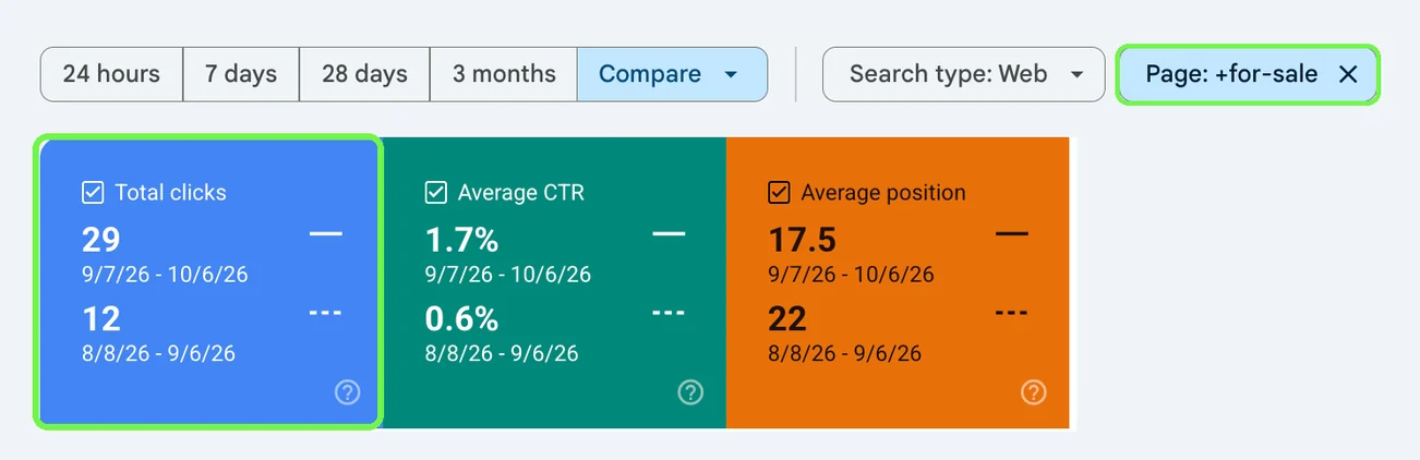 Search Console, páginas que contienen «for-sale», 7 sep – 6 oct frente a 8 ago – 6 sep de 2026: los clics desde Google pasaron de 12 a 29, el CTR de 0,6 % a 1,7 % y la posición promedio de 22 a 17,5. Solo añadimos el marco verde.