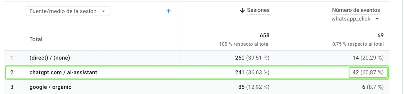 Captura de Google Analytics del 1 de julio al 25 de octubre de 2026: chatgpt.com con 241 sesiones y 42 de 69 clics a WhatsApp