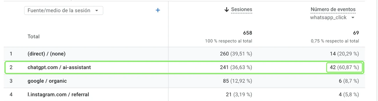 Google Analytics del Dr. Daniel Ramos, del 1 de julio al 25 de octubre de 2026: adquisición de tráfico por fuente, con 42 de 69 clics a WhatsApp y 241 visitas desde chatgpt.com