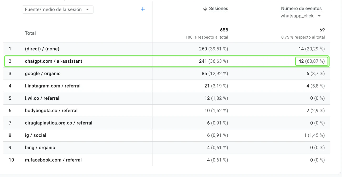 Google Analytics, 1 jul – 25 oct 2026: 42 de los 69 clics a WhatsApp y 241 visitas llegaron desde chatgpt.com. Solo marcamos la fila.