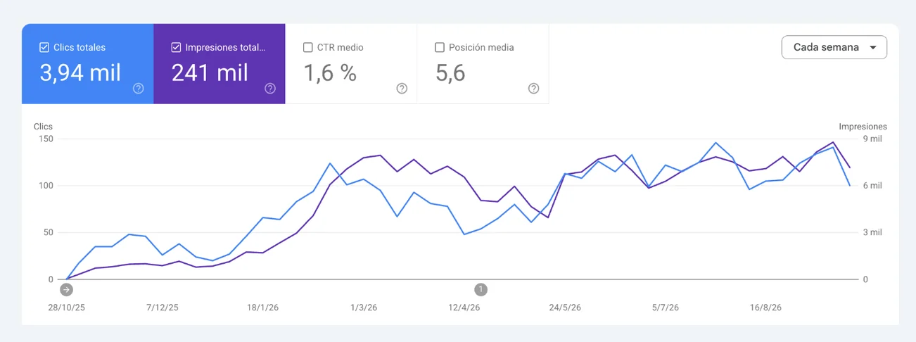 Search Console, clics e impresiones por semana del 28 de octubre de 2025 al 26 de septiembre de 2026: 3,94 mil clics y 241 mil impresiones, con una posición promedio de 5,6. La curva arranca casi en cero, cuando empezamos.