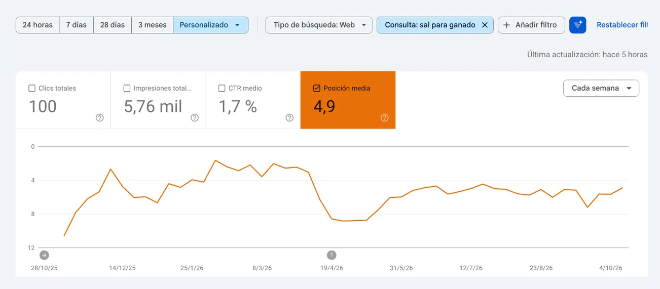 Search Console, consulta «sal para ganado» (web), 28 de octubre de 2025 al 15 de octubre de 2026: posición media de 4,9. Pasó de alrededor de la posición 11 a la primera página en pocas semanas y se ha mantenido ahí.